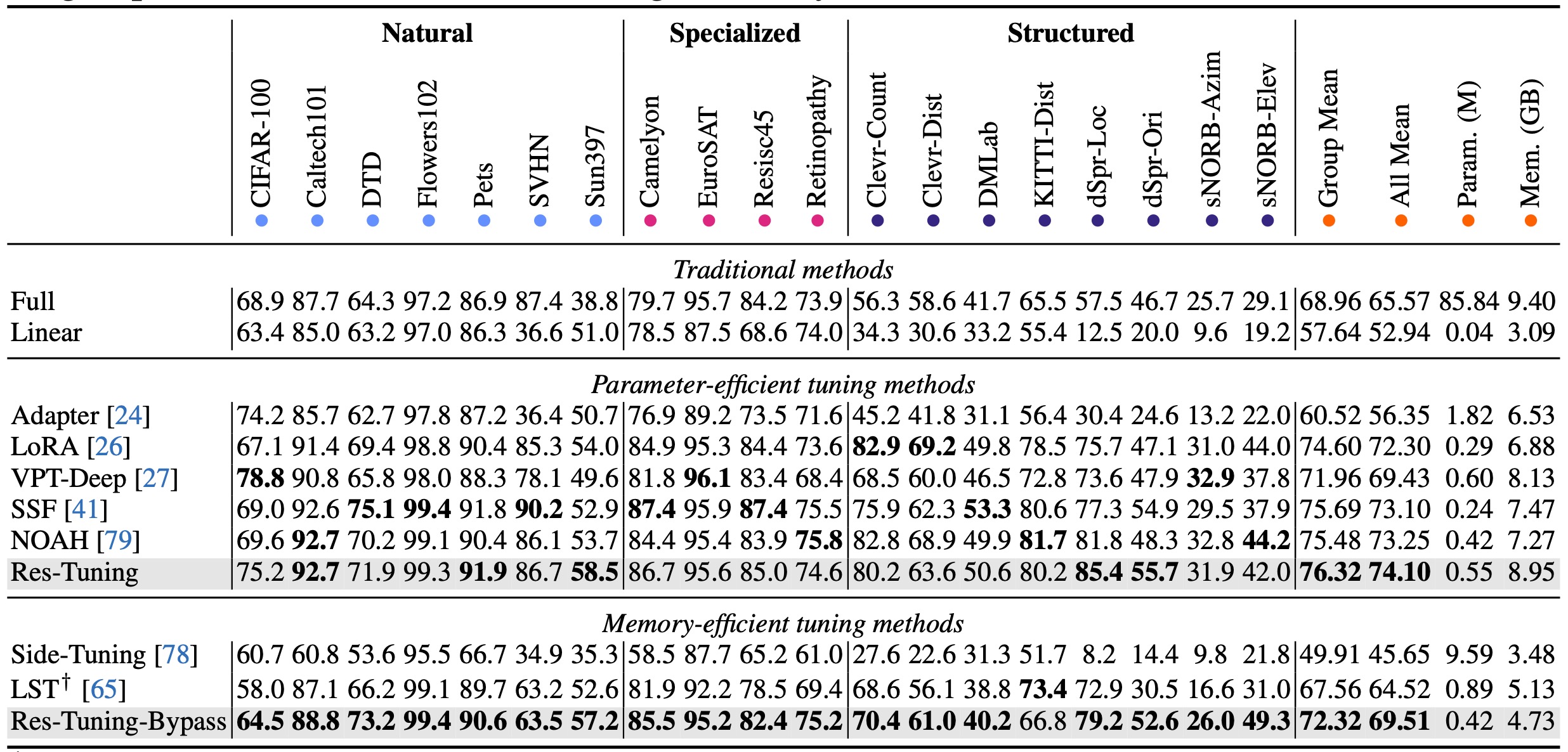 Performance and efficiency