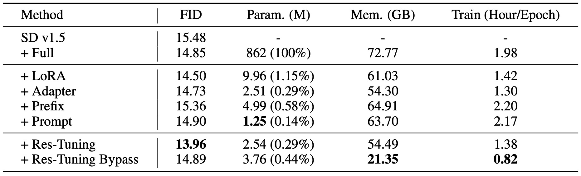 Performance and efficiency